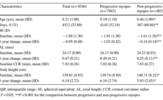 眼防研究 | 眼轴＞0.20mm/年提示儿童近视进展